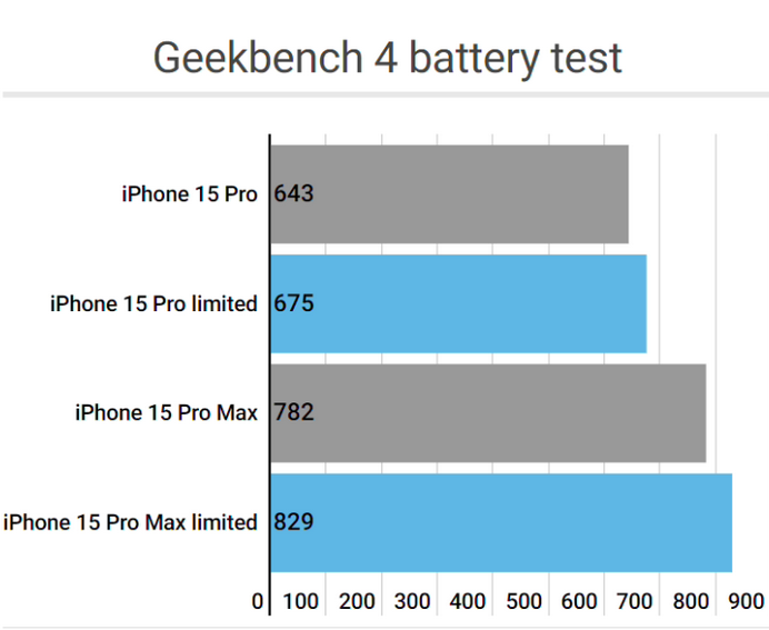 蒙阴apple维修站iPhone15Pro的ProMotion高刷功能耗电吗