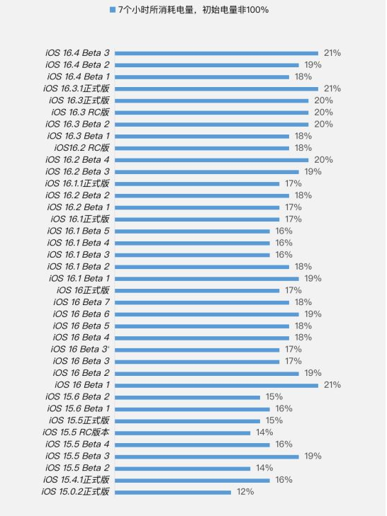 蒙阴苹果手机维修分享iOS 16.4 Beta 3续航跑分等测试结果汇总 