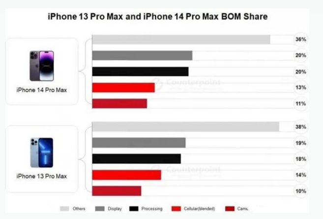 蒙阴苹果手机维修分享iPhone 14 Pro的成本和利润 