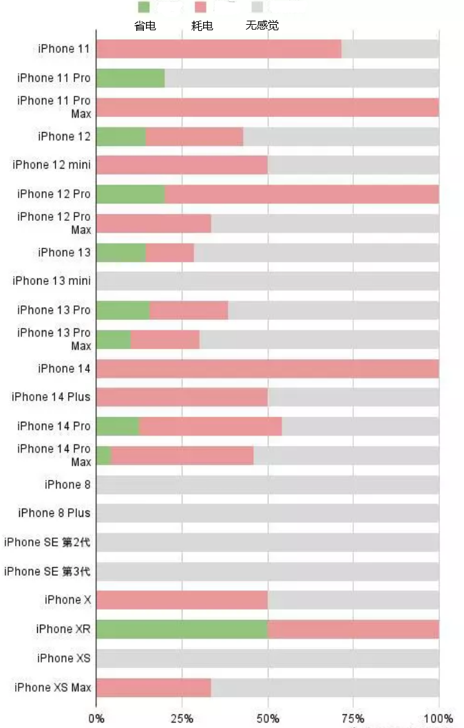 蒙阴苹果手机维修分享iOS16.2太耗电怎么办？iOS16.2续航不好可以降级吗？ 