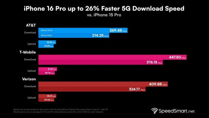 蒙阴苹果手机维修分享iPhone 16 Pro 系列的 5G 速度 